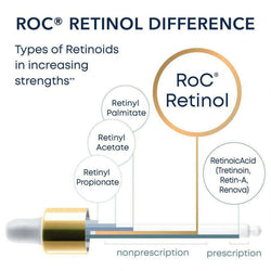 Roc Retinol Correxion गहिरो रिंकल सीरम